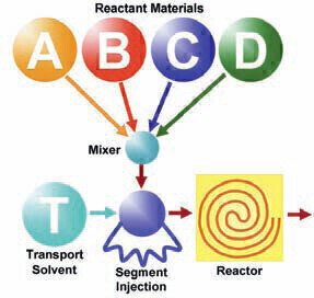 流动化学系统绿色，快速，清洁