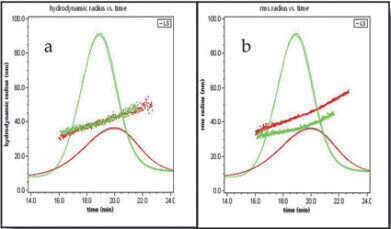 FFF-MALS提供有效的脂质体描述
