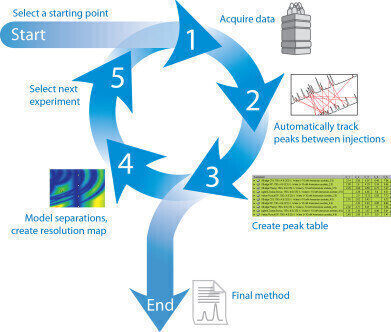 在更短的时间内开发高质量的方法