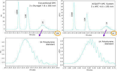 高速、高分辨率分析的低分子量聚合物使用先进的聚合物色谱(APC)系统
