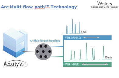 简化方法转移:小说的工具复制你的方法建立ACQUITY弧系统