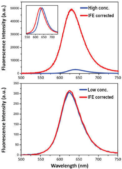你的荧光光谱正确吗?他们现在和杜埃塔在一起!