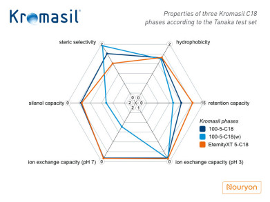HPLC中所有情况的C18