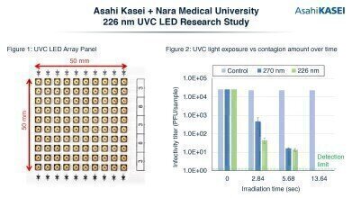 研究证实226海里的功效对SARS-CoV-2短波紫外线发光二极管