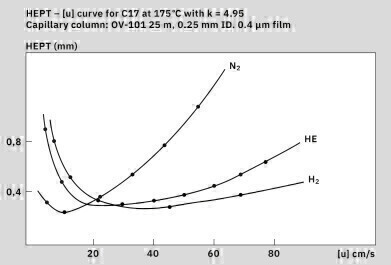 Short on helium? Consider the carrier-gas alternatives
